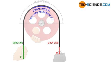 friction facts belt test|mechanical belt friction.